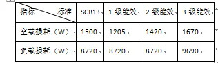 1250kVA干式变压器空载损耗和负载损耗对比