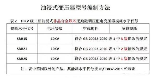 表2非晶合金油浸式变压器型号编制办法